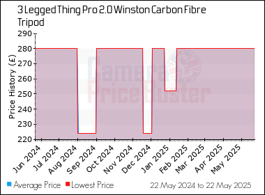 Best Price History for the 3 Legged Thing Pro 2.0 Winston Carbon Fibre Tripod